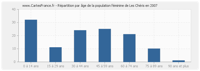 Répartition par âge de la population féminine de Les Chéris en 2007